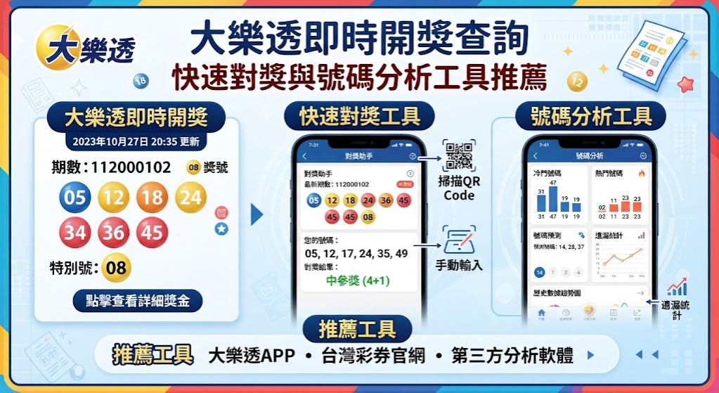 大樂透即刻對獎！ 掌握最準確的開獎結果與專業分析工具